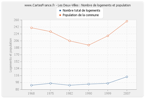 Les Deux-Villes : Nombre de logements et population